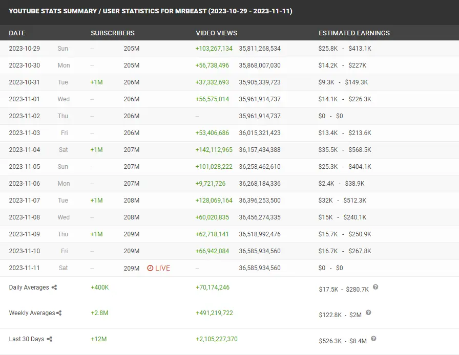 Social Blade 2 - Displays an additional interface in Social Blade, focusing on more detailed metrics and growth tracking.