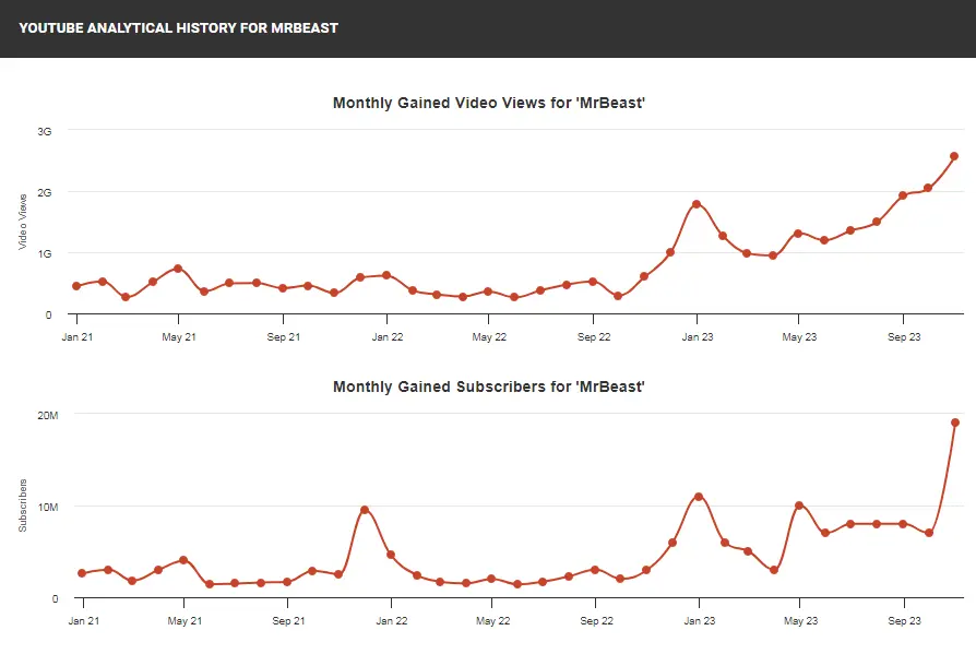 Social Blade 3 - Highlights a third view in Social Blade, providing deeper insights into audience engagement and demographics.