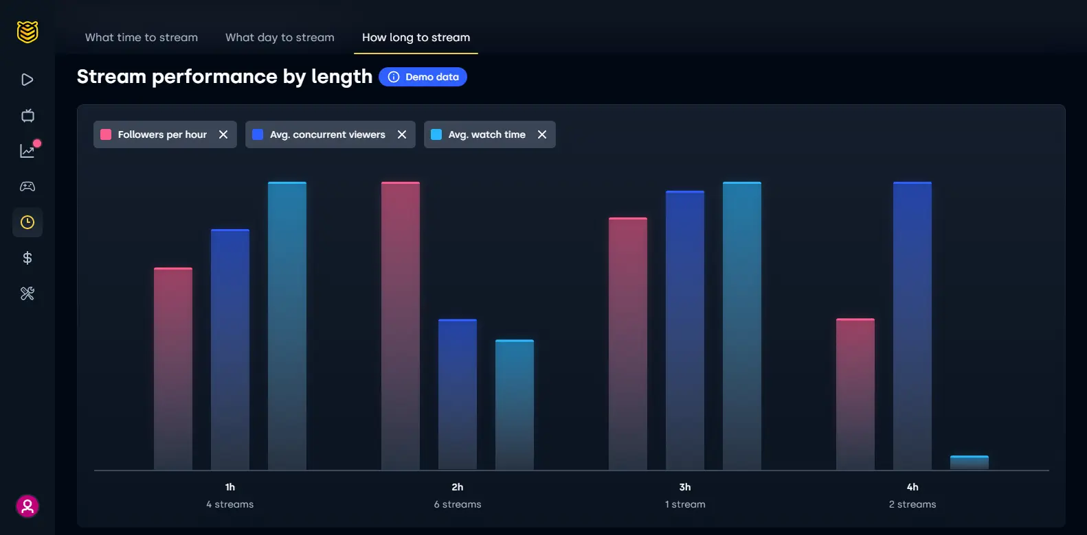 Streambee How Long To Stream - Shows the analytics tool in Streambee, providing recommendations on optimal streaming durations.