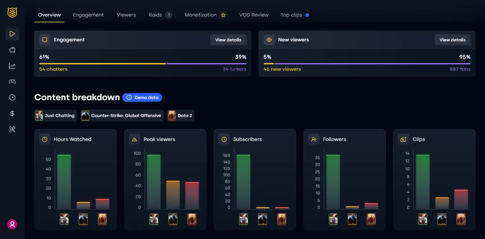 Streambee Stream Overview 2 - Highlights an additional detailed view in Streambee, focusing on specific metrics and data points.