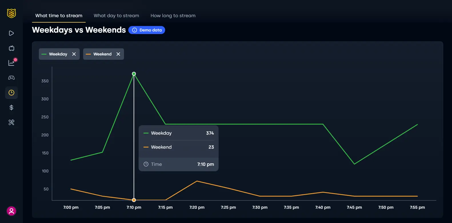 Streambee What Time To Stream - Highlights the time analysis tool in Streambee, offering suggestions on the best times to go live.