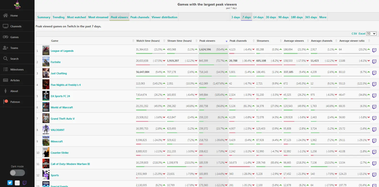 Sullygnome Games With The Largest Peak Viewers - Features the games analytics in Sullygnome, highlighting titles with the highest viewer peaks.