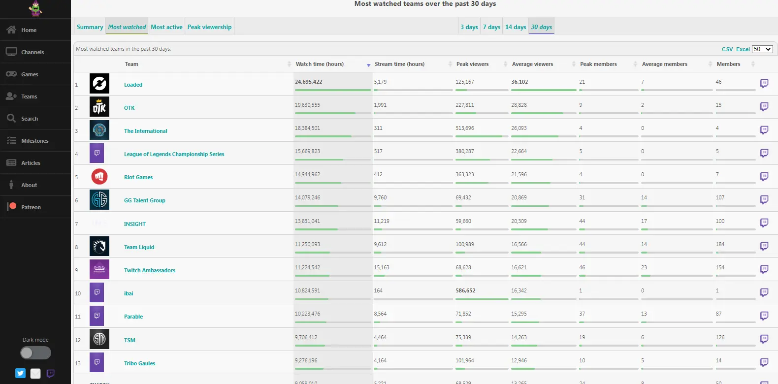 Sullygnome Most Watched Teams - Shows the team analytics in Sullygnome, focusing on the most popular streaming teams and their performance.