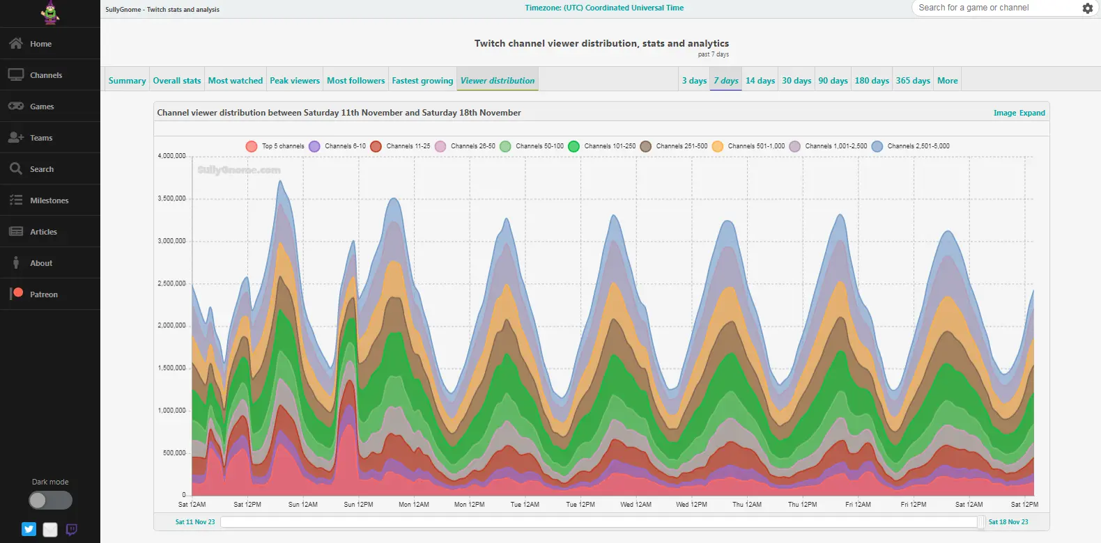 Sullygnome Viewer Distribution - Highlights the viewer distribution analytics in Sullygnome, providing insights into audience demographics and locations.