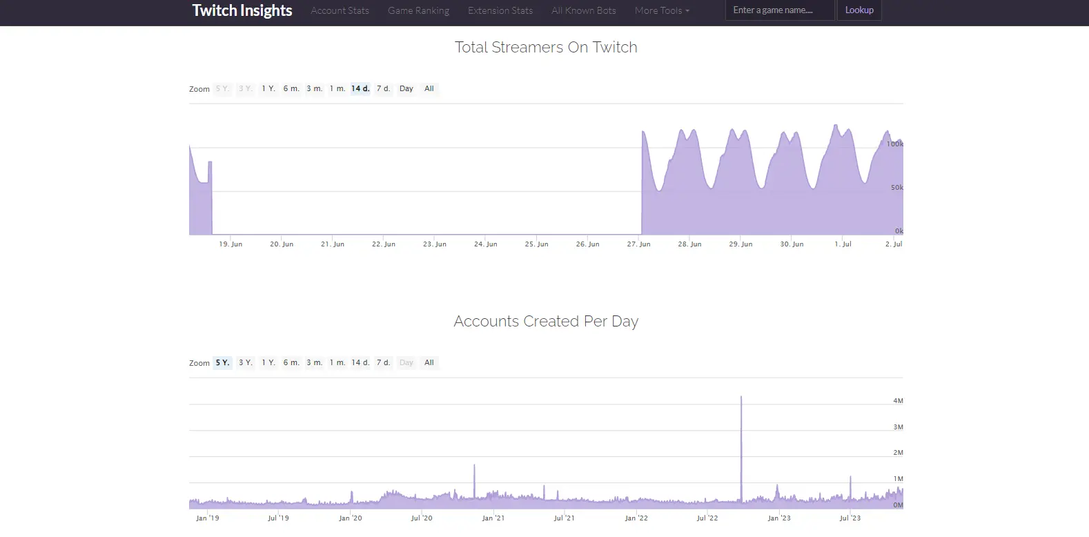 Twitch Insights - Displays the main dashboard of Twitch Insights, providing analytics and metrics for Twitch streamers and channels.