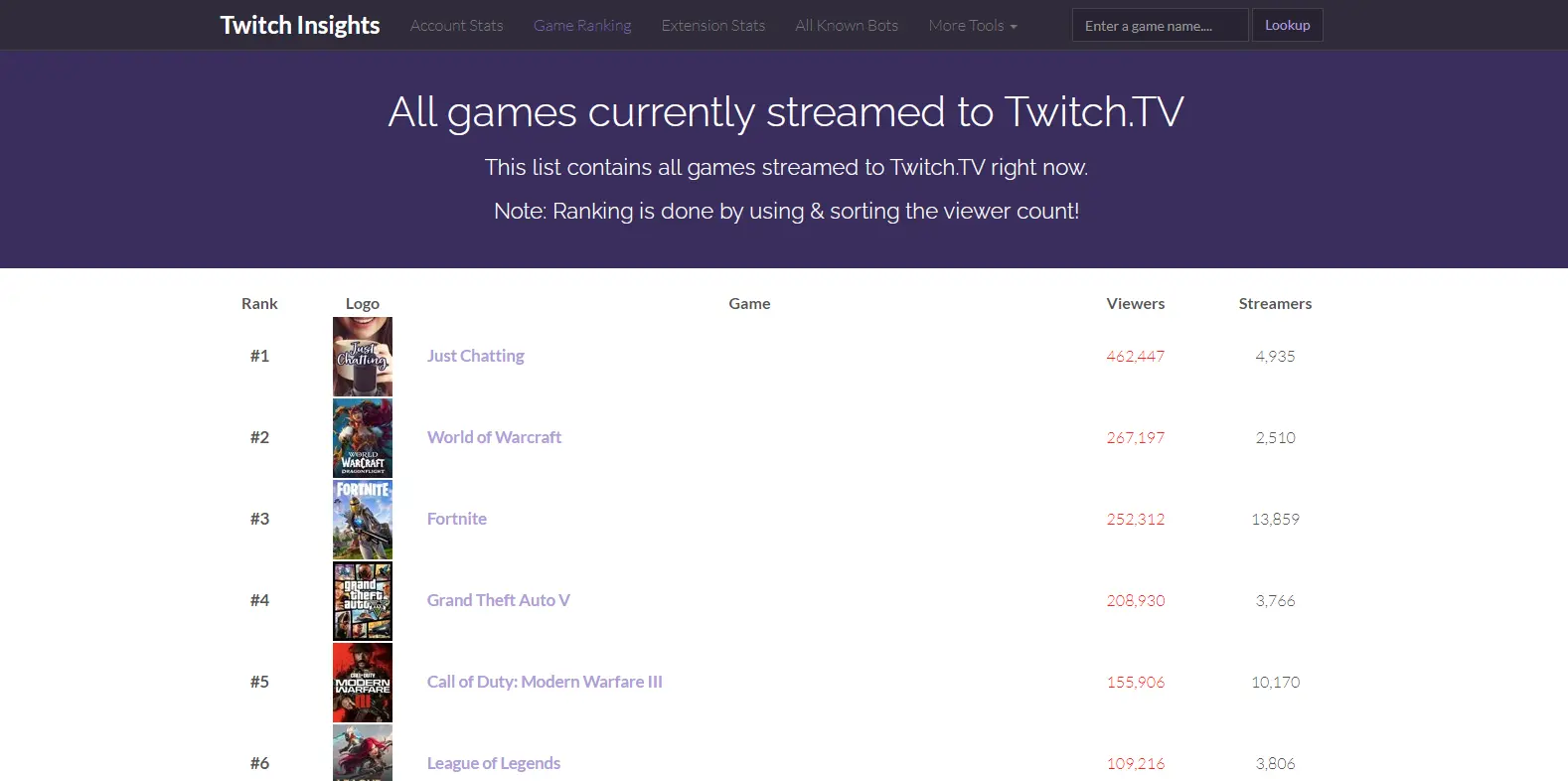 Twitch Insights Game Ranking - Shows the game ranking tool in Twitch Insights, offering insights into the most popular games on Twitch.