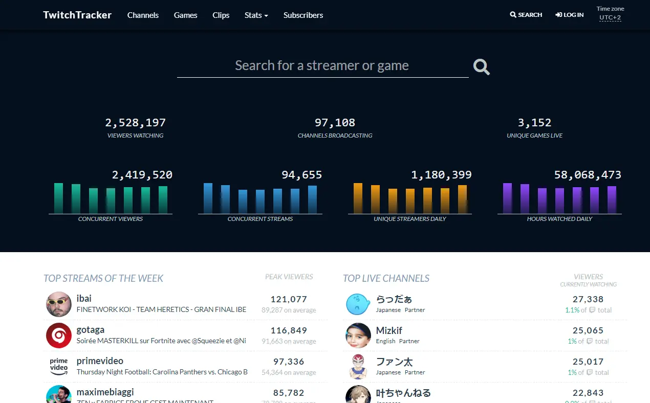 Twitchtracker - Shows the main dashboard of TwitchTracker, a platform for tracking statistics and growth on Twitch channels.