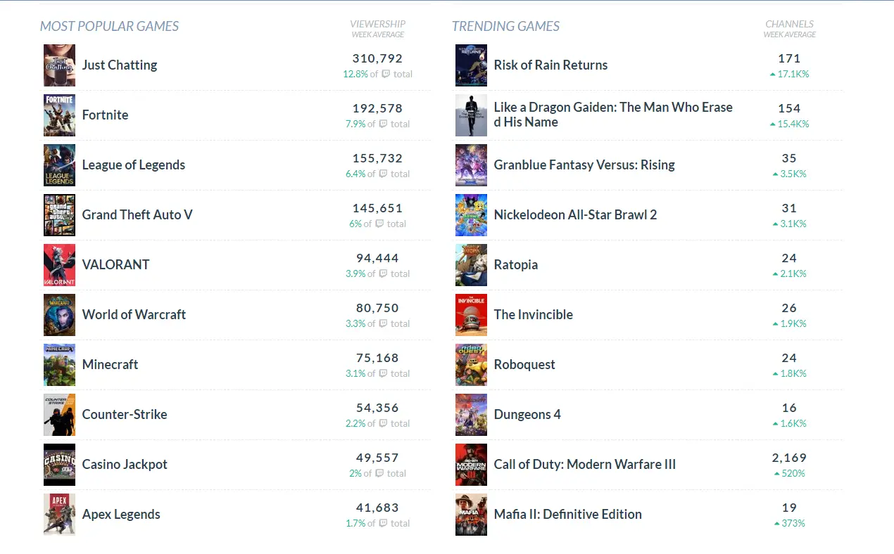 Twitchtracker Games - Highlights the games analytics in TwitchTracker, providing rankings and viewer statistics for different titles.