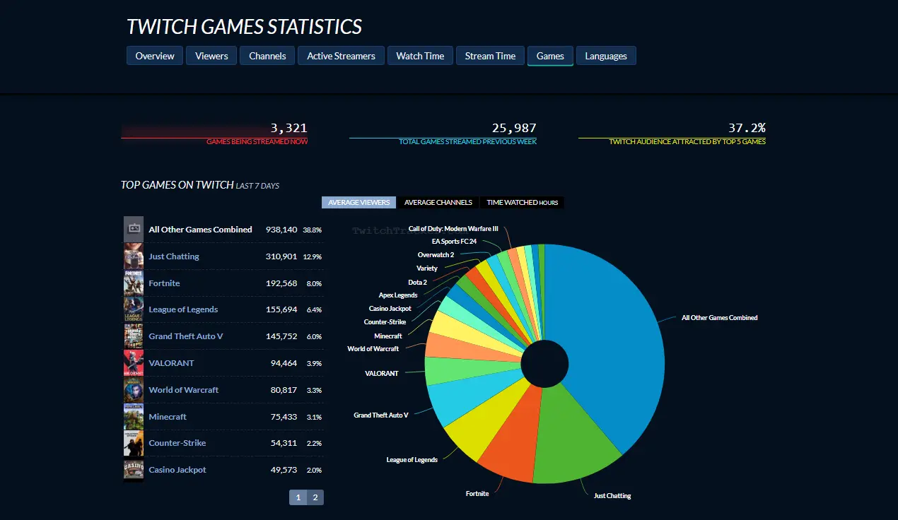 Twitchtracker Stat - Shows the statistics interface in TwitchTracker, focusing on comprehensive metrics and channel comparisons.