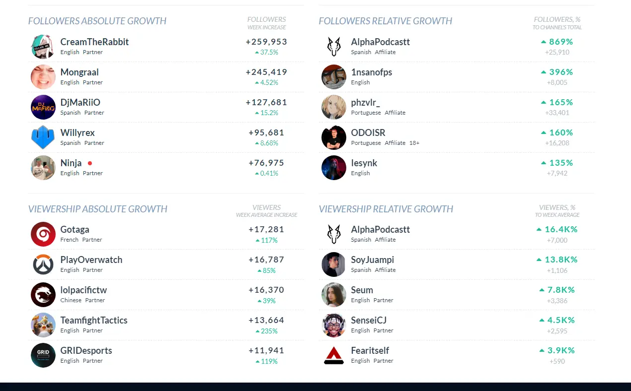 Twitchtracker Viewership - Displays the viewership analytics in TwitchTracker, offering insights into audience trends and engagement.